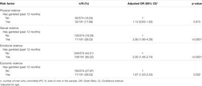 A Cross-Sectional Analysis of Young Men’s Gambling and Intimate Partner Violence Perpetration in Mwanza, Tanzania